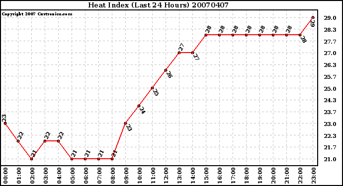 Milwaukee Weather Heat Index (Last 24 Hours)