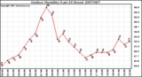 Milwaukee Weather Outdoor Humidity (Last 24 Hours)