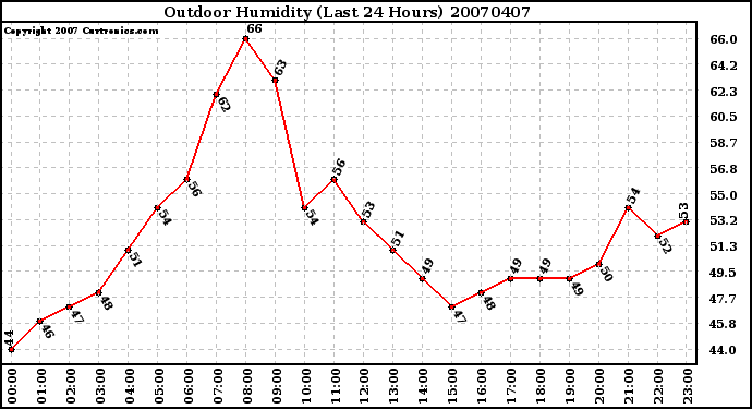 Milwaukee Weather Outdoor Humidity (Last 24 Hours)