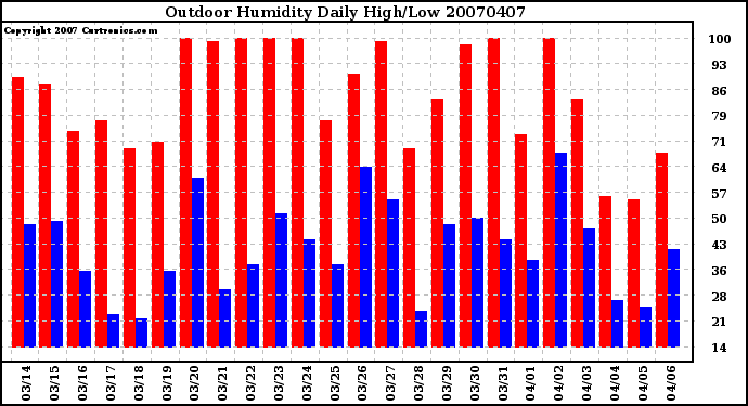 Milwaukee Weather Outdoor Humidity Daily High/Low