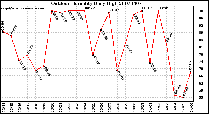 Milwaukee Weather Outdoor Humidity Daily High