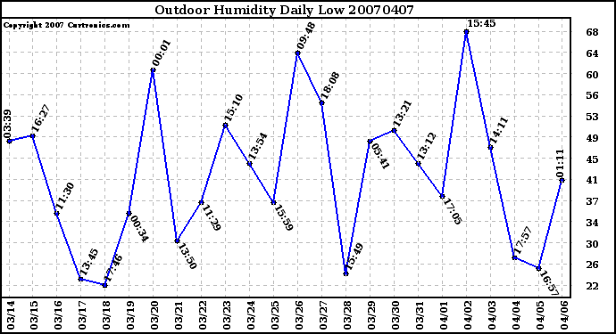 Milwaukee Weather Outdoor Humidity Daily Low