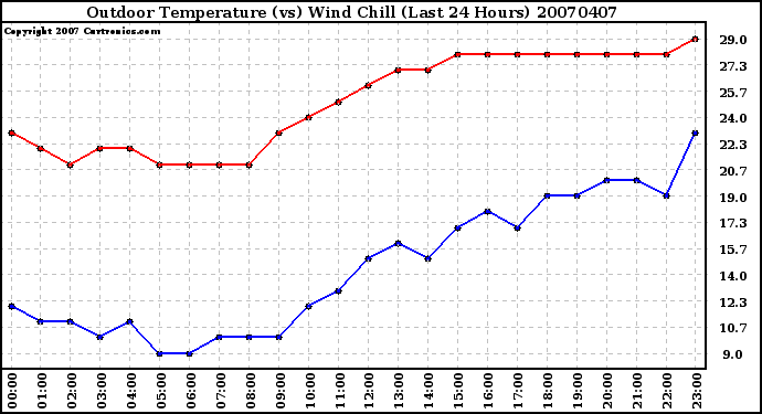 Milwaukee Weather Outdoor Temperature (vs) Wind Chill (Last 24 Hours)