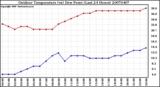 Milwaukee Weather Outdoor Temperature (vs) Dew Point (Last 24 Hours)