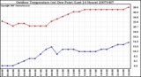 Milwaukee Weather Outdoor Temperature (vs) Dew Point (Last 24 Hours)