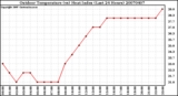 Milwaukee Weather Outdoor Temperature (vs) Heat Index (Last 24 Hours)