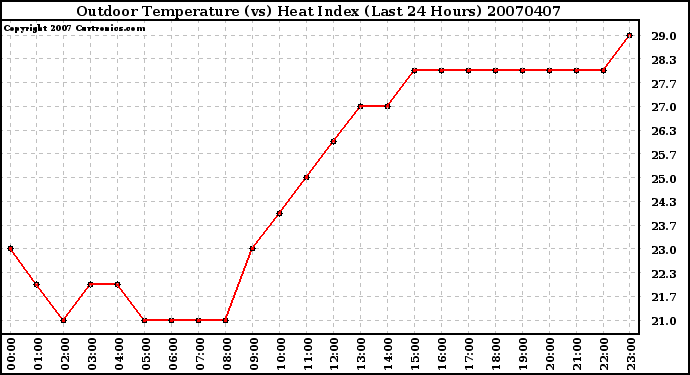 Milwaukee Weather Outdoor Temperature (vs) Heat Index (Last 24 Hours)