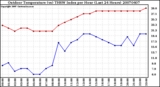 Milwaukee Weather Outdoor Temperature (vs) THSW Index per Hour (Last 24 Hours)