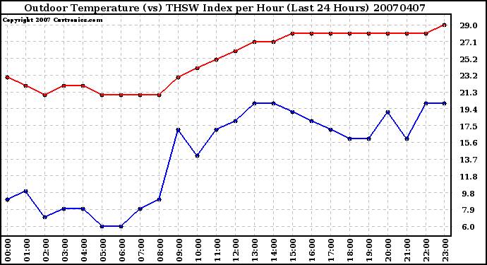 Milwaukee Weather Outdoor Temperature (vs) THSW Index per Hour (Last 24 Hours)