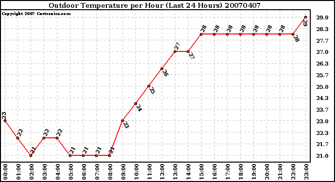 Milwaukee Weather Outdoor Temperature per Hour (Last 24 Hours)