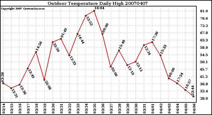 Milwaukee Weather Outdoor Temperature Daily High