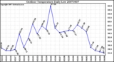 Milwaukee Weather Outdoor Temperature Daily Low