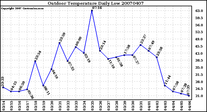 Milwaukee Weather Outdoor Temperature Daily Low