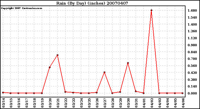 Milwaukee Weather Rain (By Day) (inches)