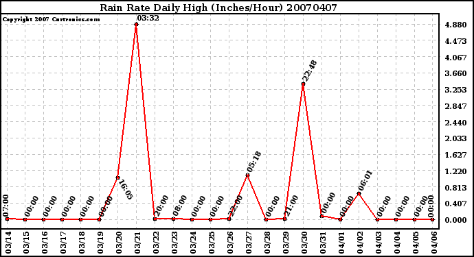 Milwaukee Weather Rain Rate Daily High (Inches/Hour)