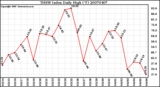 Milwaukee Weather THSW Index Daily High (F)