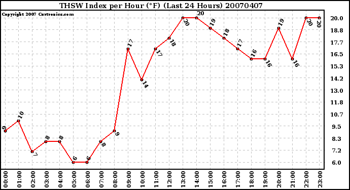 Milwaukee Weather THSW Index per Hour (F) (Last 24 Hours)