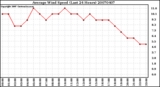 Milwaukee Weather Average Wind Speed (Last 24 Hours)