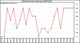 Milwaukee Weather Wind Direction (By Day)