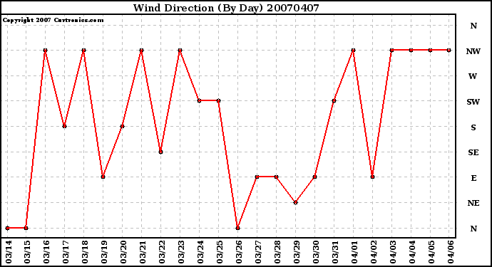 Milwaukee Weather Wind Direction (By Day)