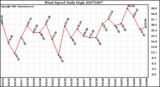 Milwaukee Weather Wind Speed Daily High