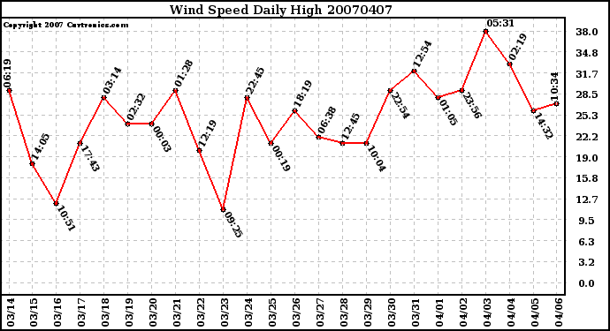 Milwaukee Weather Wind Speed Daily High