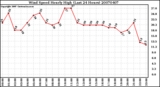 Milwaukee Weather Wind Speed Hourly High (Last 24 Hours)