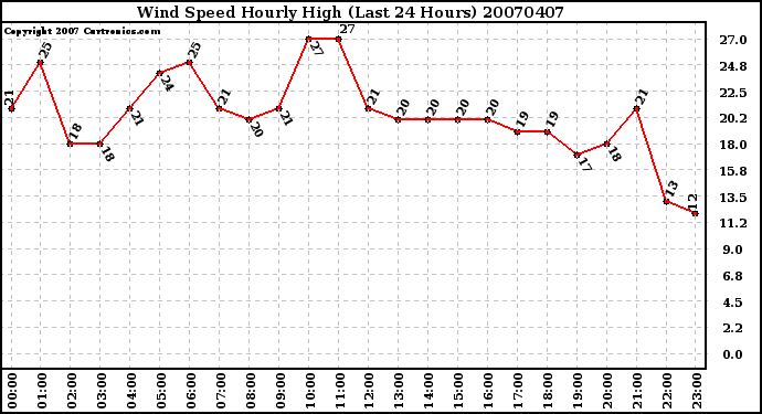 Milwaukee Weather Wind Speed Hourly High (Last 24 Hours)