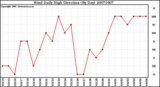 Milwaukee Weather Wind Daily High Direction (By Day)