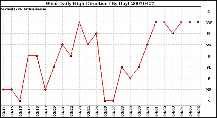 Milwaukee Weather Wind Daily High Direction (By Day)