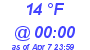 Milwaukee Weather Dewpoint High High Today