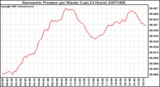 Milwaukee Weather Barometric Pressure per Minute (Last 24 Hours)