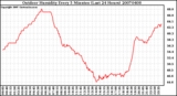 Milwaukee Weather Outdoor Humidity Every 5 Minutes (Last 24 Hours)