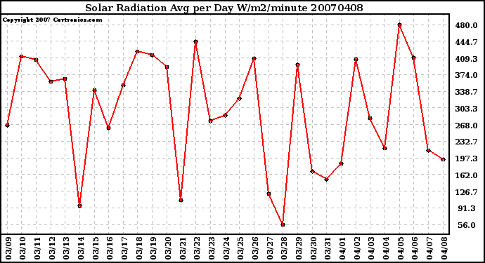 Milwaukee Weather Solar Radiation Avg per Day W/m2/minute