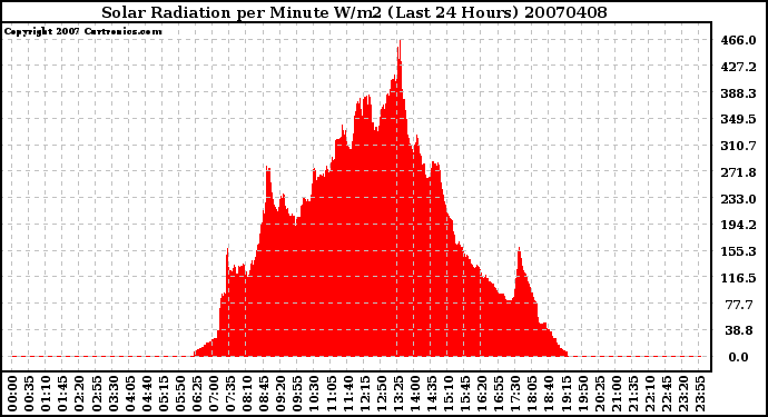 Milwaukee Weather Solar Radiation per Minute W/m2 (Last 24 Hours)