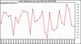 Milwaukee Weather Solar Radiation per Day KW/m2