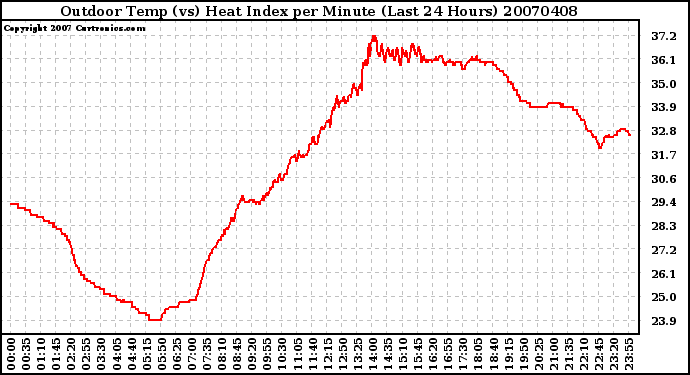 Milwaukee Weather Outdoor Temp (vs) Heat Index per Minute (Last 24 Hours)