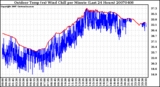 Milwaukee Weather Outdoor Temp (vs) Wind Chill per Minute (Last 24 Hours)