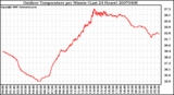 Milwaukee Weather Outdoor Temperature per Minute (Last 24 Hours)