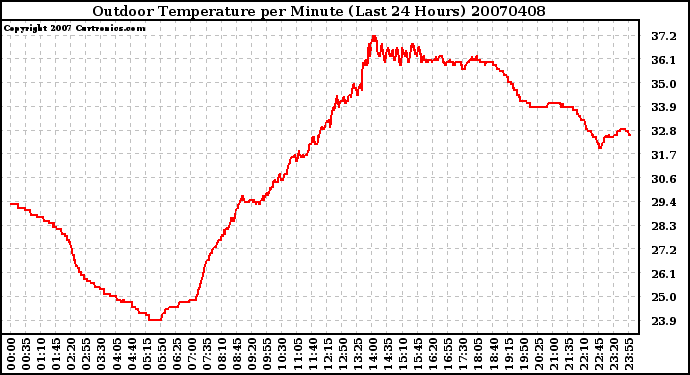 Milwaukee Weather Outdoor Temperature per Minute (Last 24 Hours)