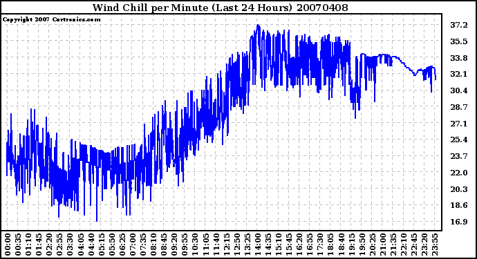 Milwaukee Weather Wind Chill per Minute (Last 24 Hours)