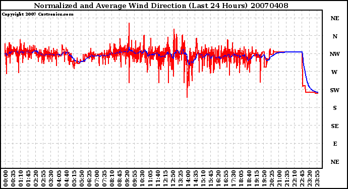 Milwaukee Weather Normalized and Average Wind Direction (Last 24 Hours)