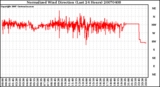 Milwaukee Weather Normalized Wind Direction (Last 24 Hours)