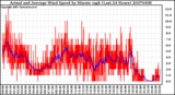 Milwaukee Weather Actual and Average Wind Speed by Minute mph (Last 24 Hours)