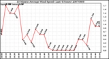 Milwaukee Weather 10 Minute Average Wind Speed (Last 4 Hours)