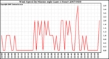 Milwaukee Weather Wind Speed by Minute mph (Last 1 Hour)