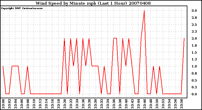 Milwaukee Weather Wind Speed by Minute mph (Last 1 Hour)