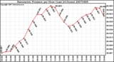 Milwaukee Weather Barometric Pressure per Hour (Last 24 Hours)