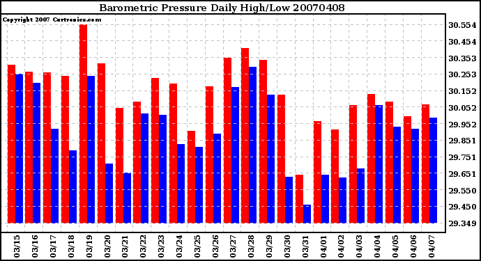 Milwaukee Weather Barometric Pressure Daily High/Low