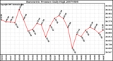 Milwaukee Weather Barometric Pressure Daily High